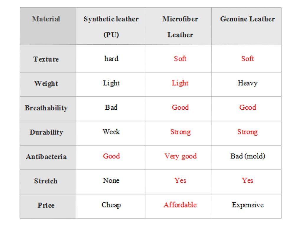 Comparsion table for different types of leather